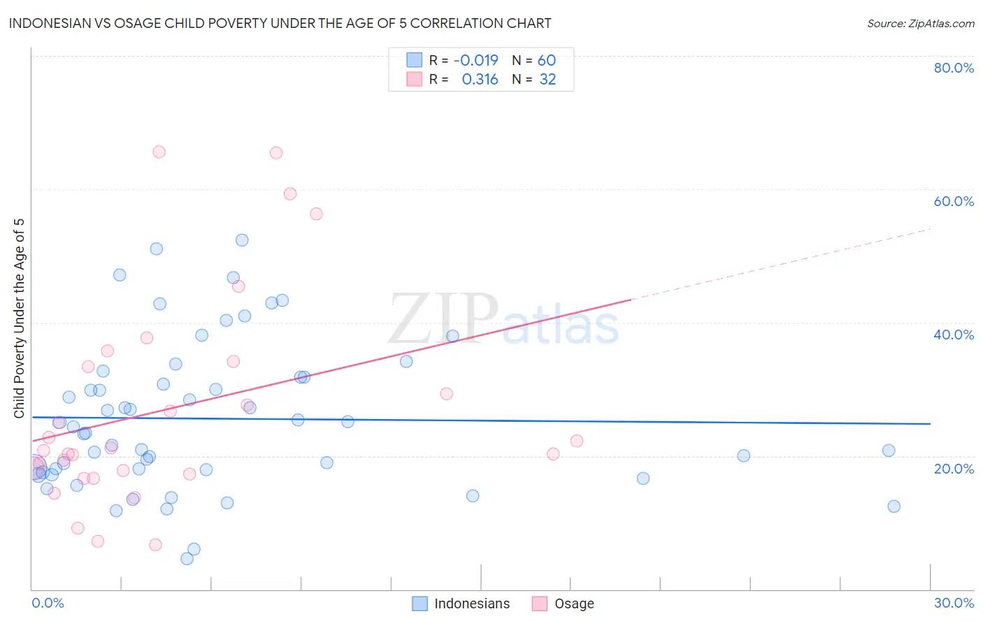 Indonesian vs Osage Child Poverty Under the Age of 5