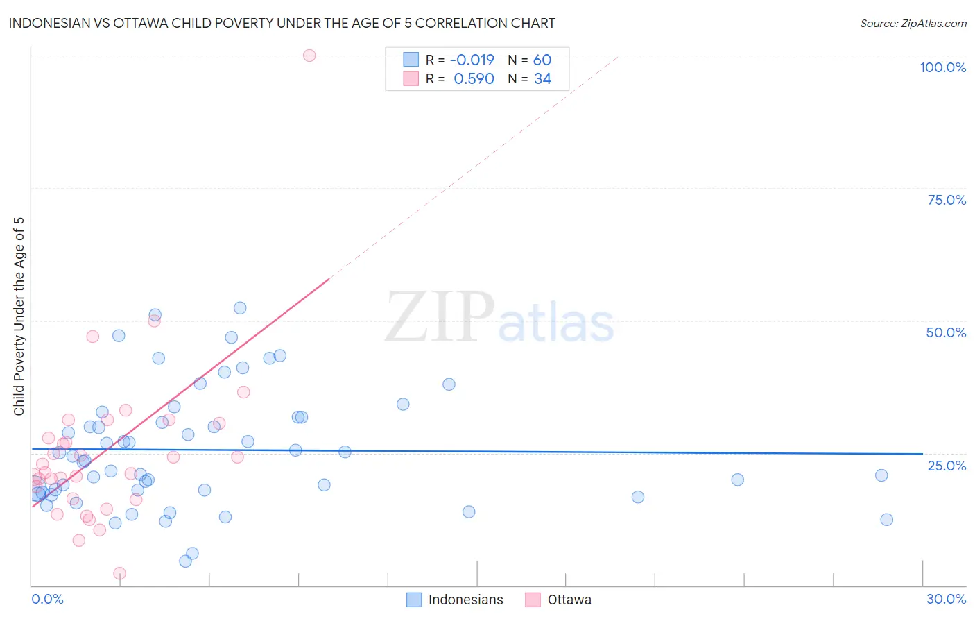 Indonesian vs Ottawa Child Poverty Under the Age of 5