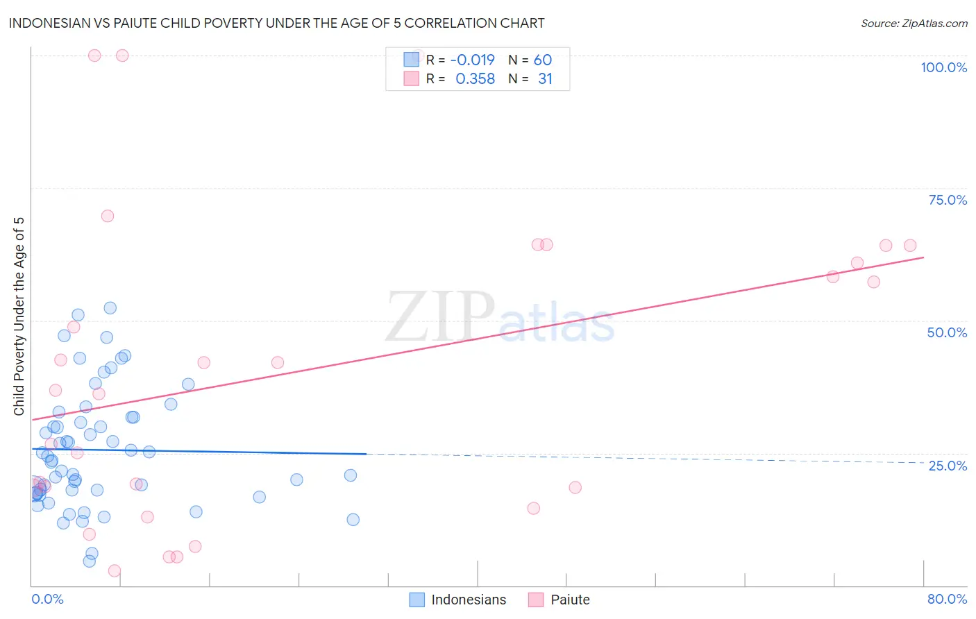 Indonesian vs Paiute Child Poverty Under the Age of 5