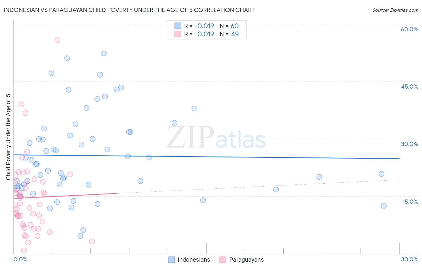 Indonesian vs Paraguayan Child Poverty Under the Age of 5