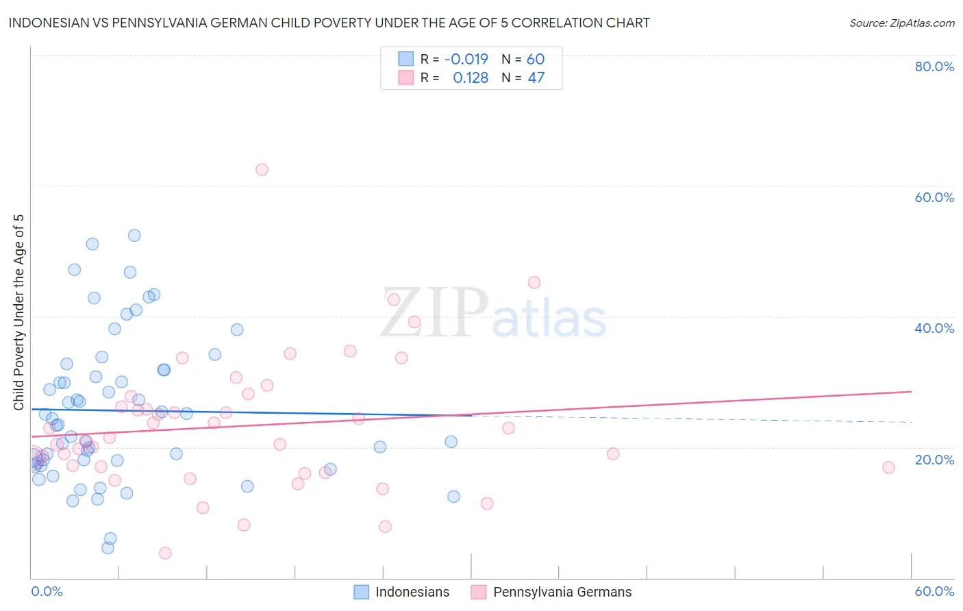 Indonesian vs Pennsylvania German Child Poverty Under the Age of 5