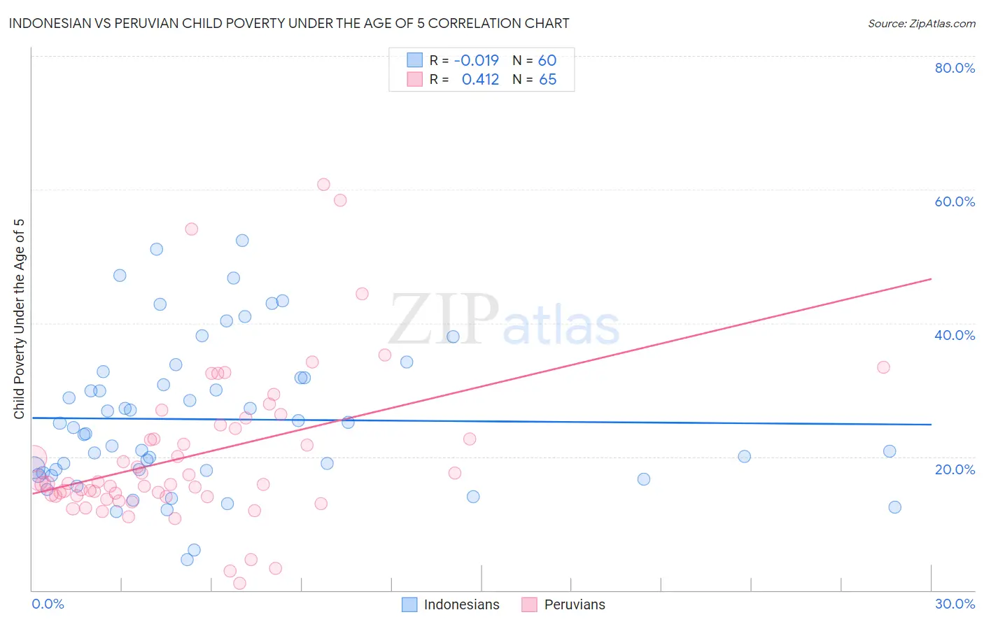 Indonesian vs Peruvian Child Poverty Under the Age of 5