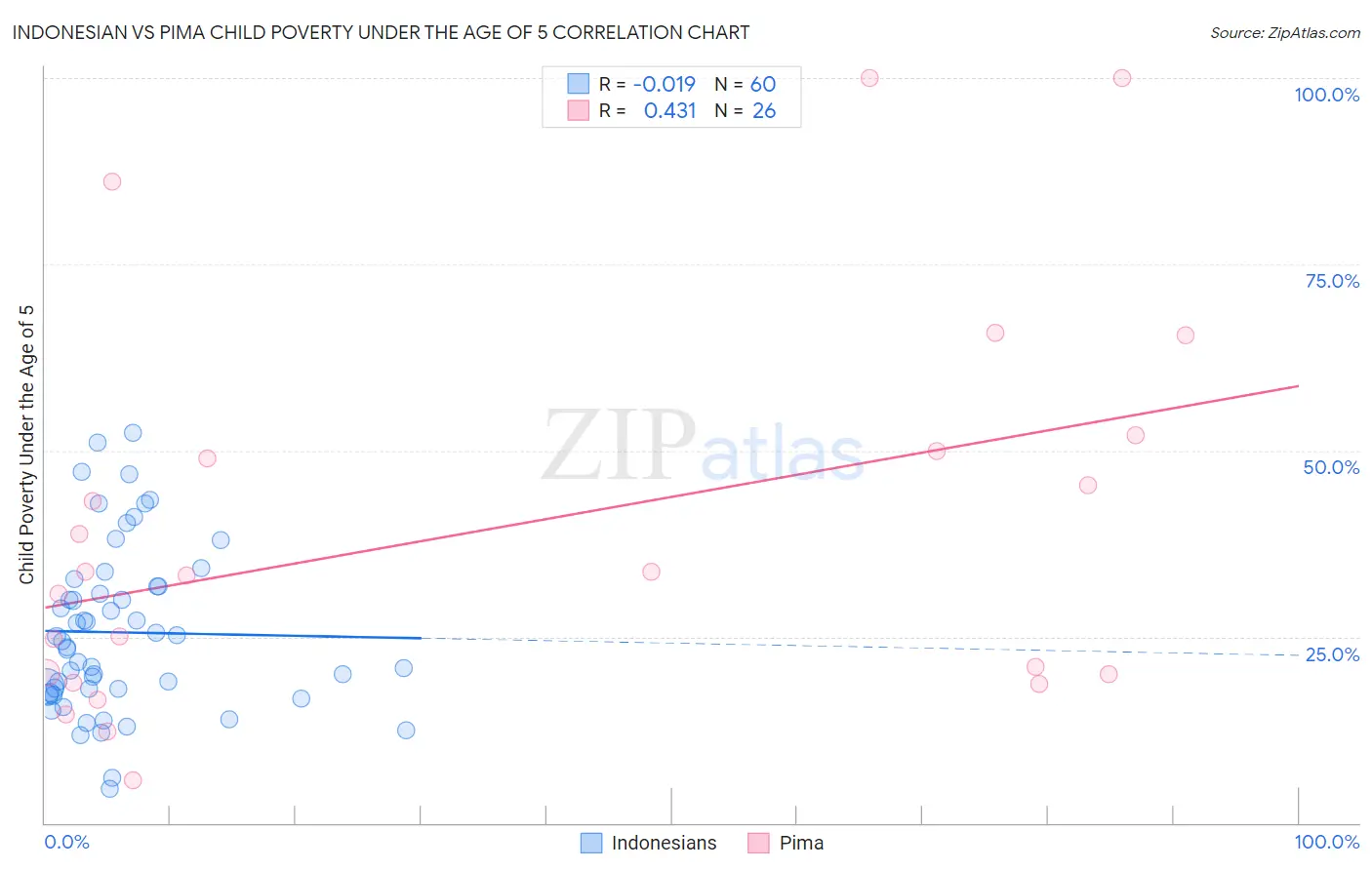 Indonesian vs Pima Child Poverty Under the Age of 5