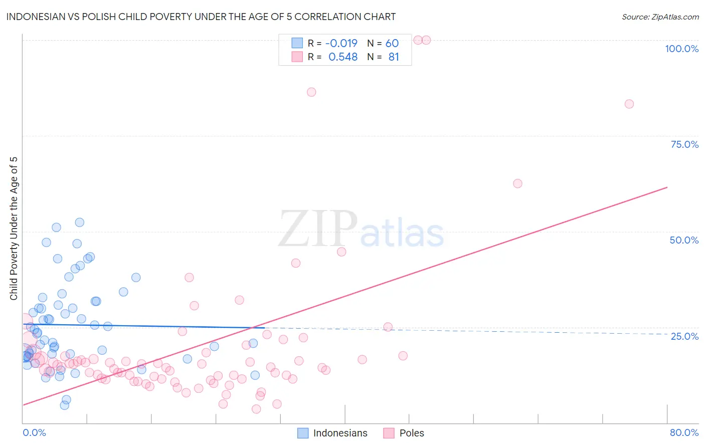 Indonesian vs Polish Child Poverty Under the Age of 5