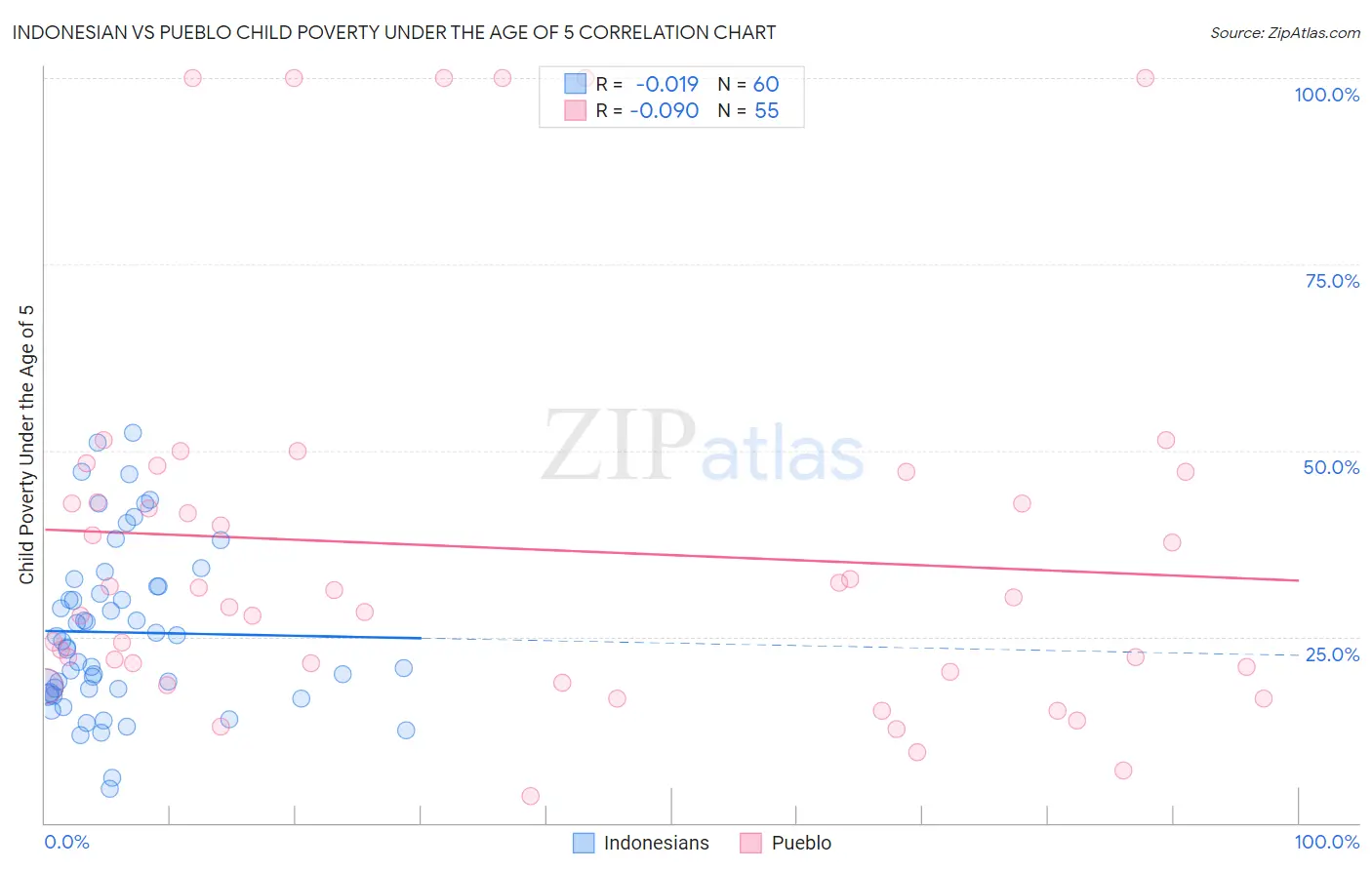 Indonesian vs Pueblo Child Poverty Under the Age of 5