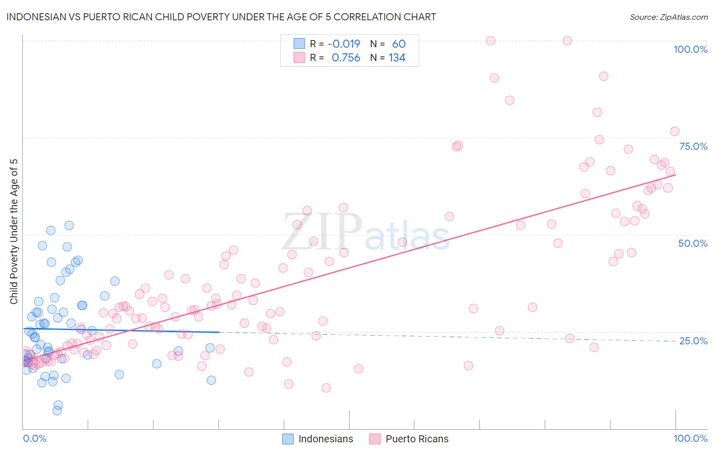 Indonesian vs Puerto Rican Child Poverty Under the Age of 5