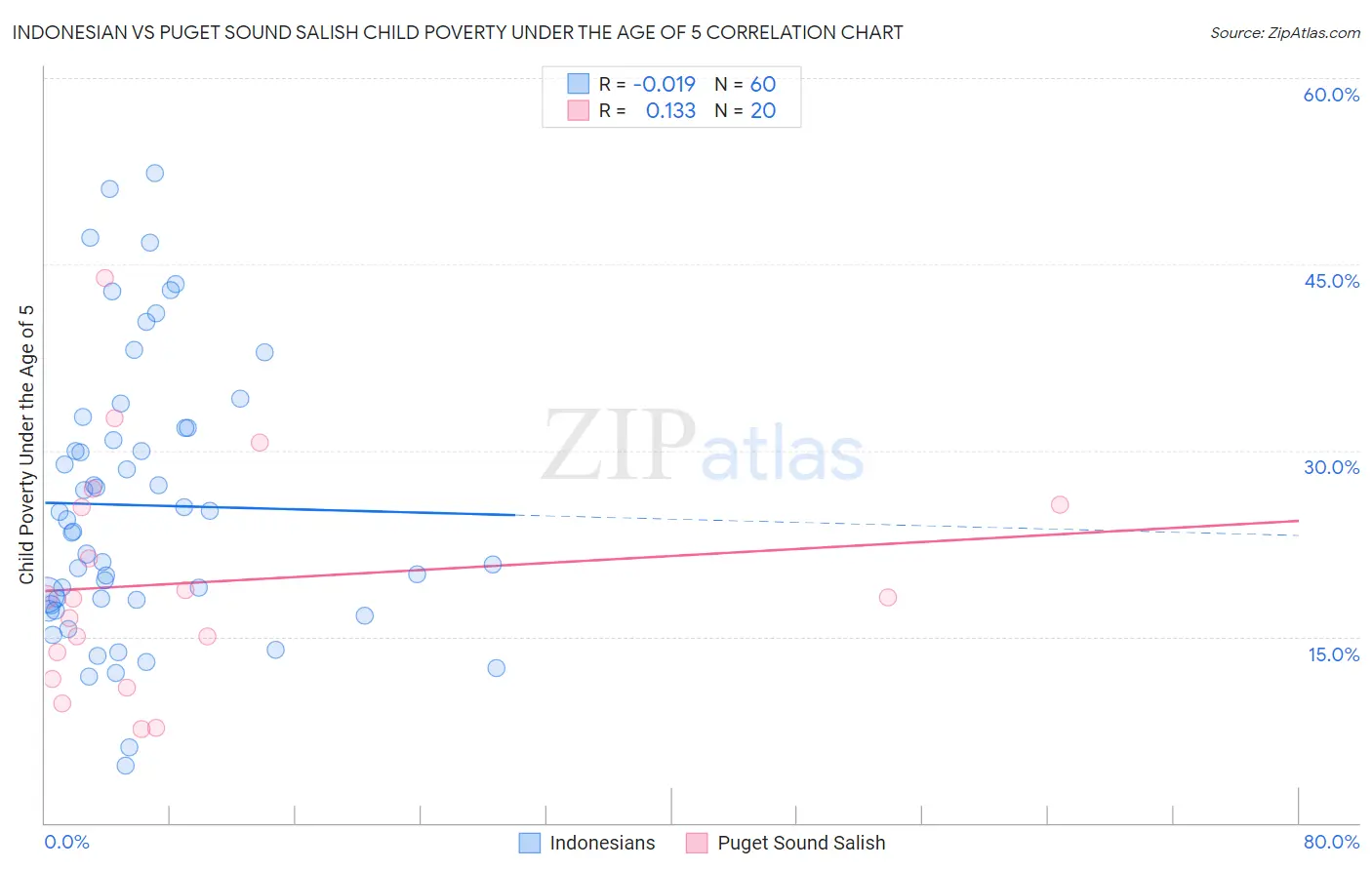 Indonesian vs Puget Sound Salish Child Poverty Under the Age of 5
