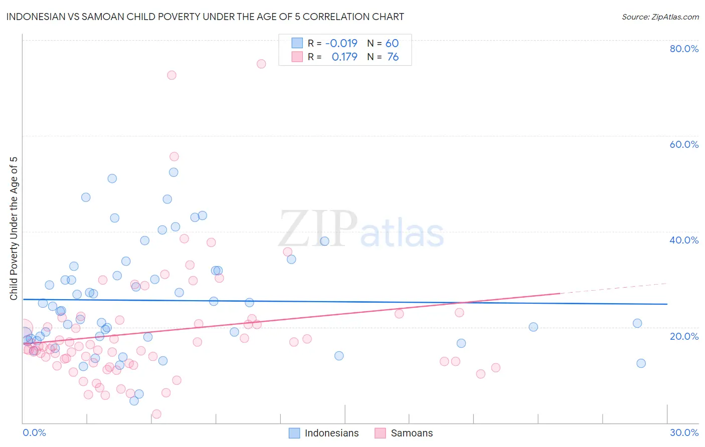 Indonesian vs Samoan Child Poverty Under the Age of 5