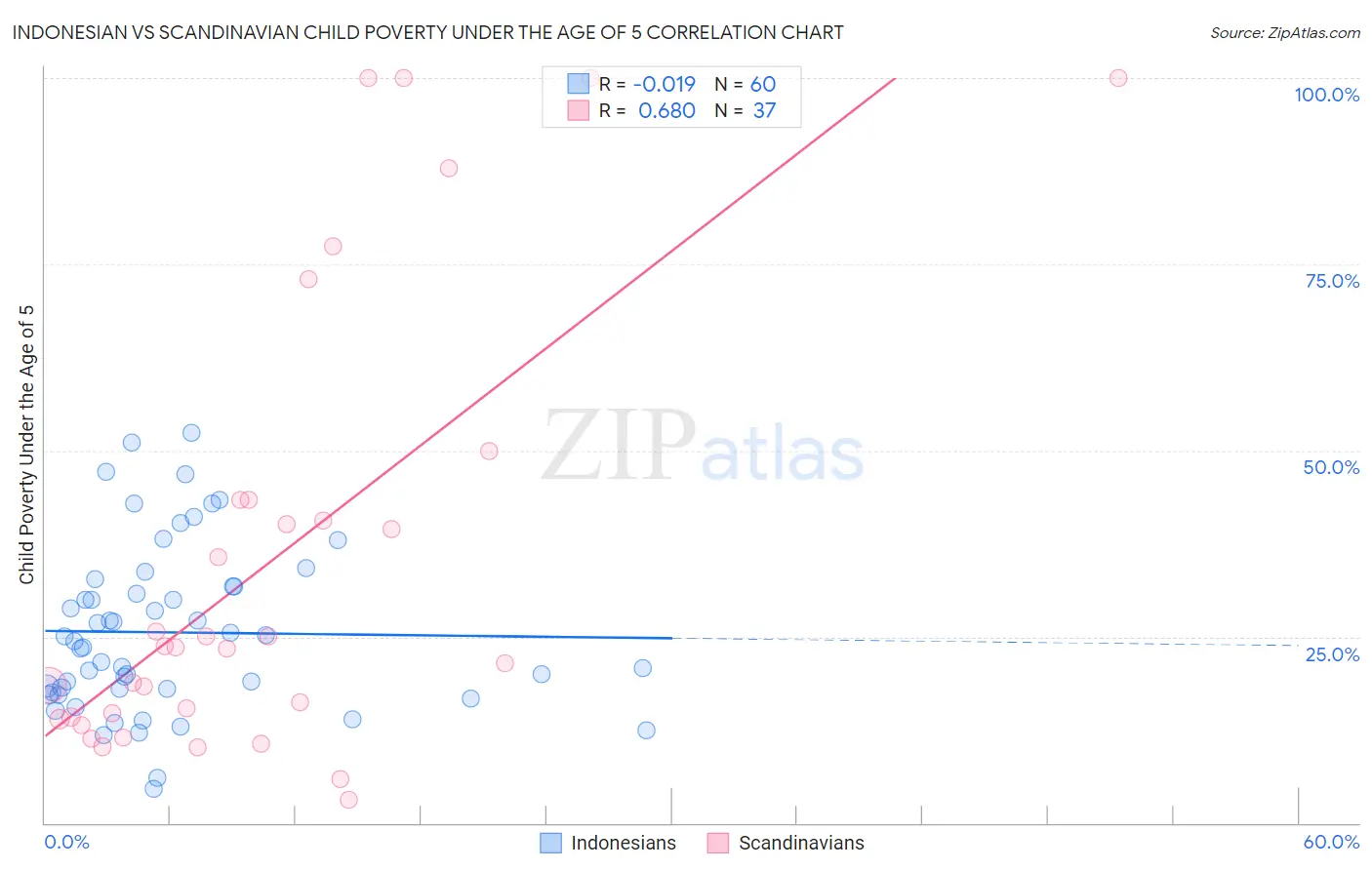 Indonesian vs Scandinavian Child Poverty Under the Age of 5