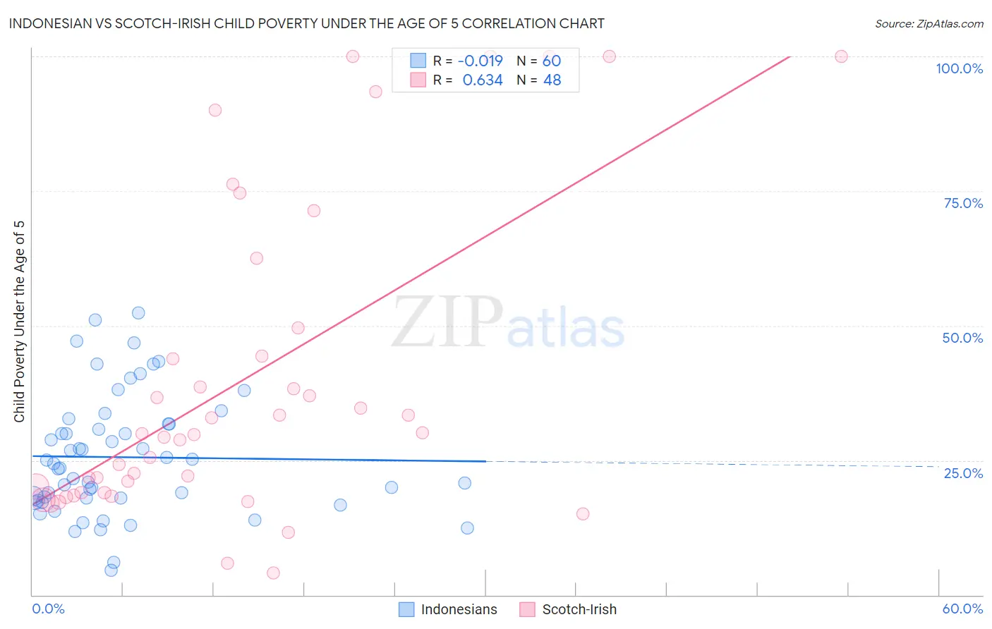 Indonesian vs Scotch-Irish Child Poverty Under the Age of 5