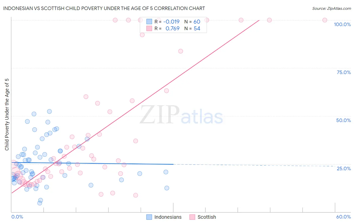 Indonesian vs Scottish Child Poverty Under the Age of 5