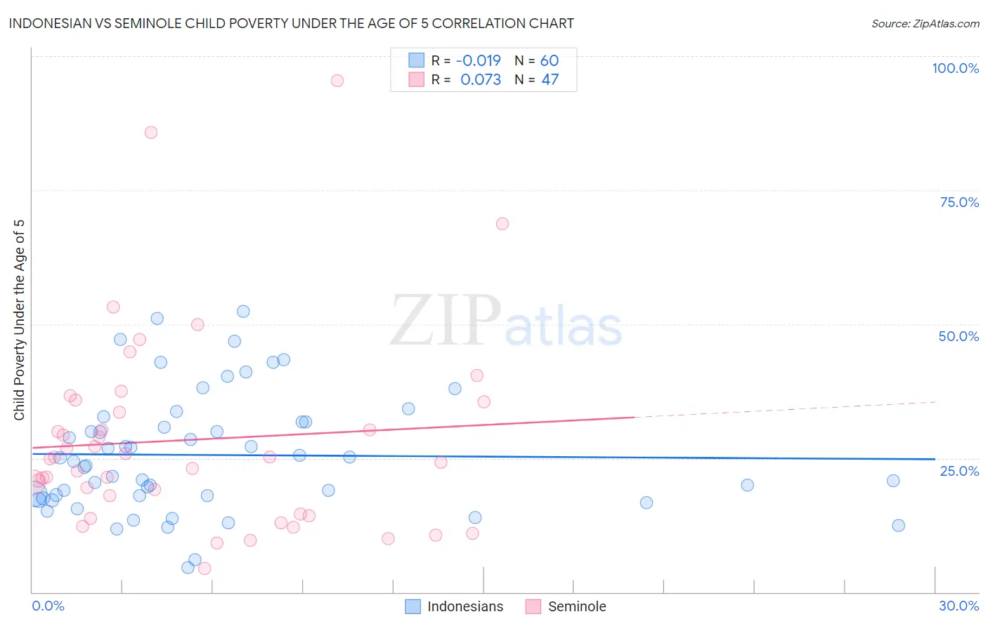 Indonesian vs Seminole Child Poverty Under the Age of 5
