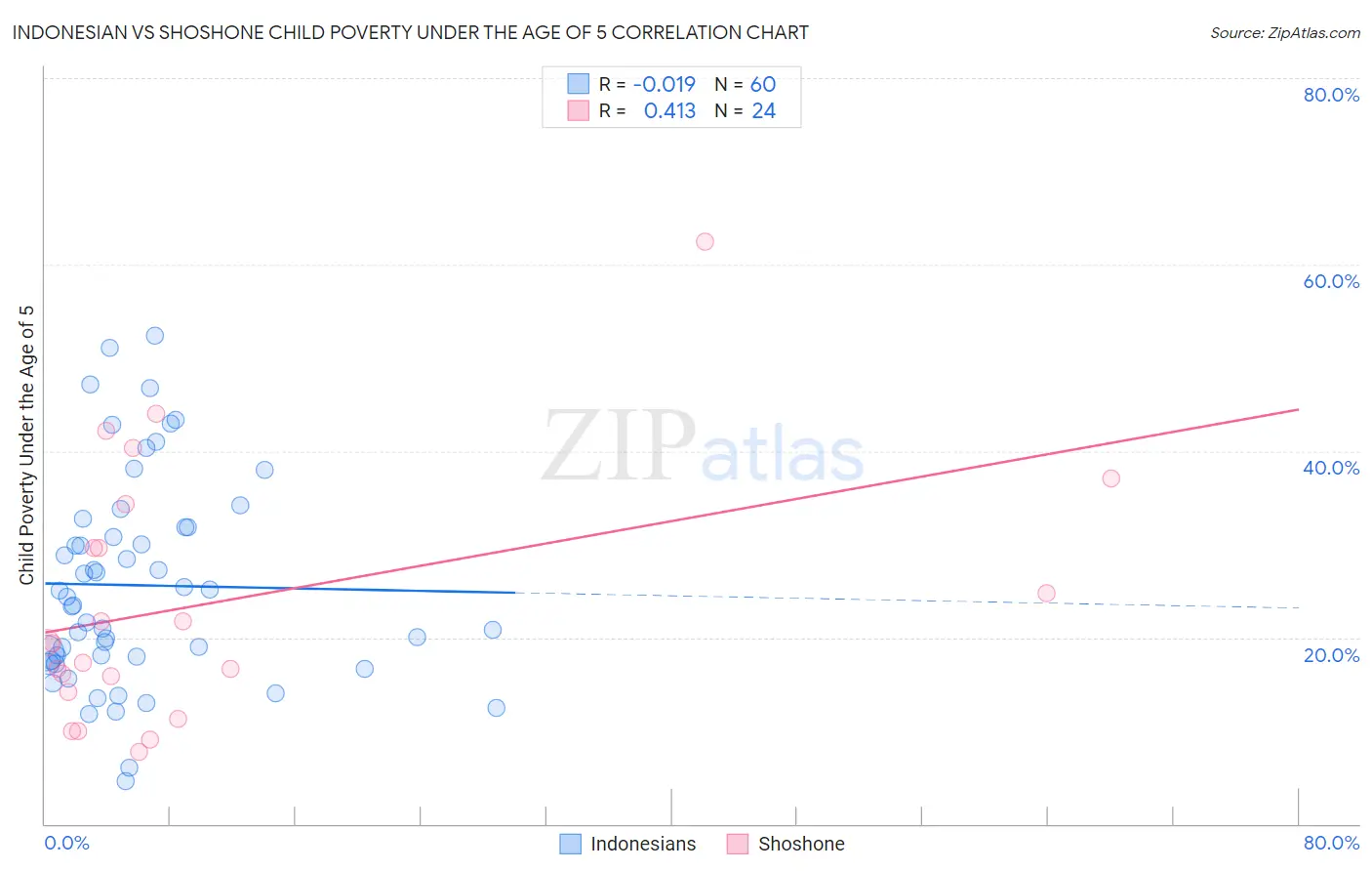 Indonesian vs Shoshone Child Poverty Under the Age of 5