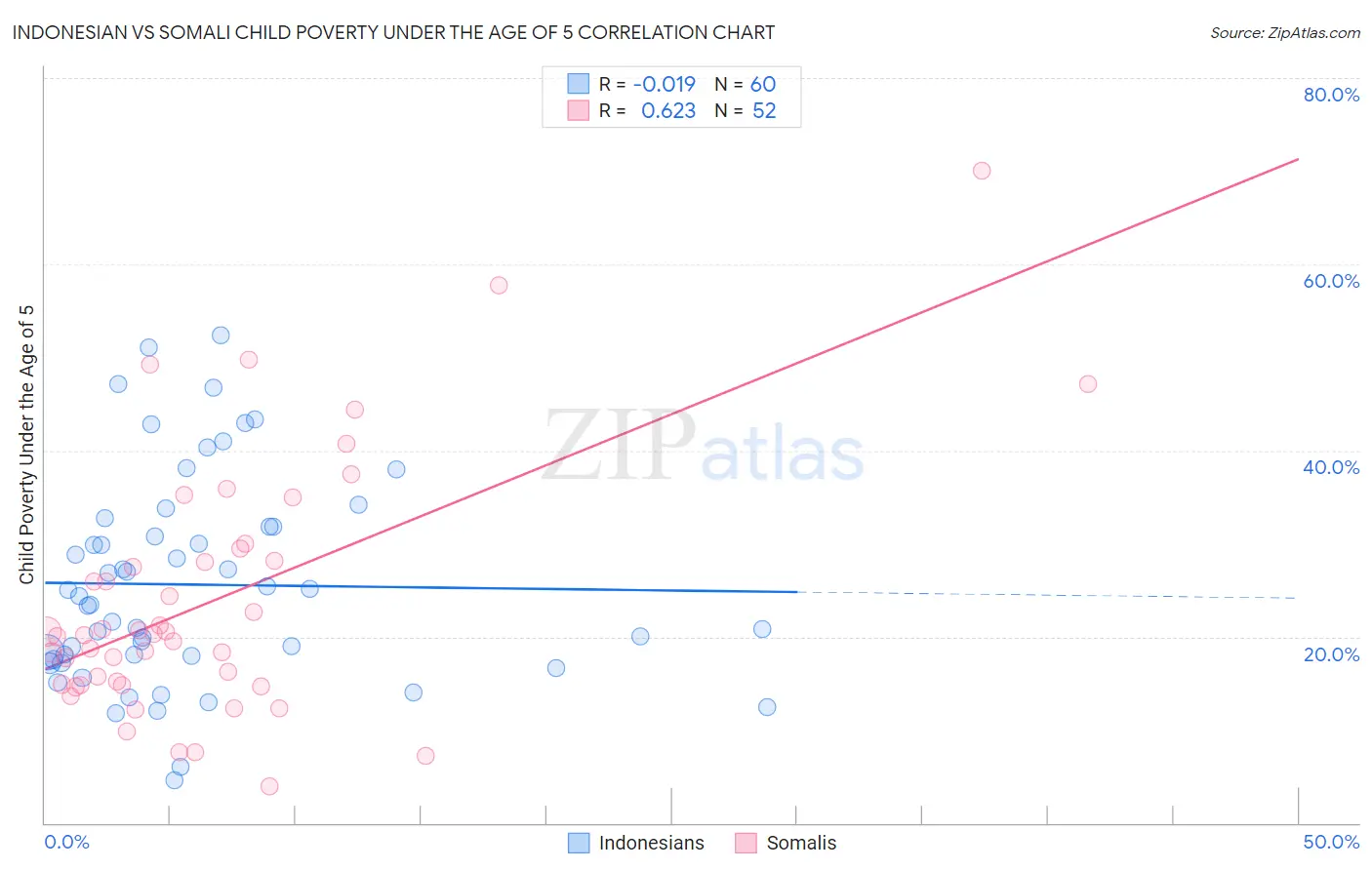 Indonesian vs Somali Child Poverty Under the Age of 5
