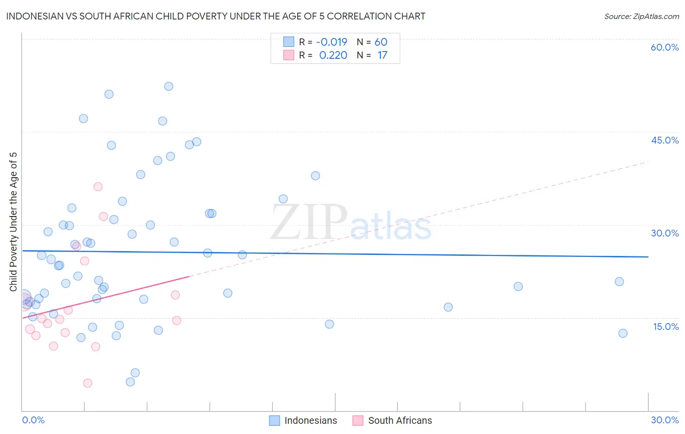 Indonesian vs South African Child Poverty Under the Age of 5