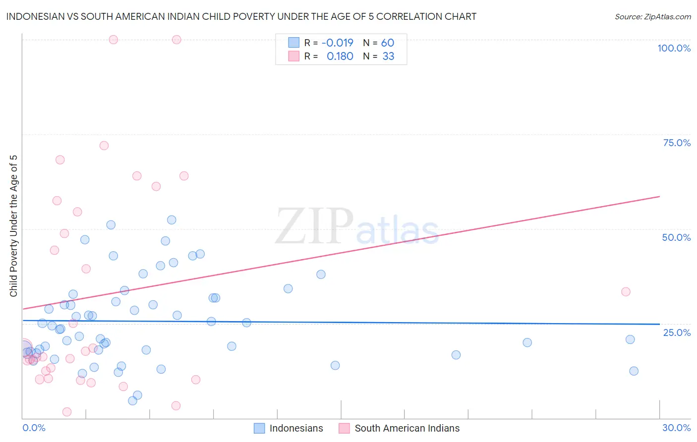 Indonesian vs South American Indian Child Poverty Under the Age of 5