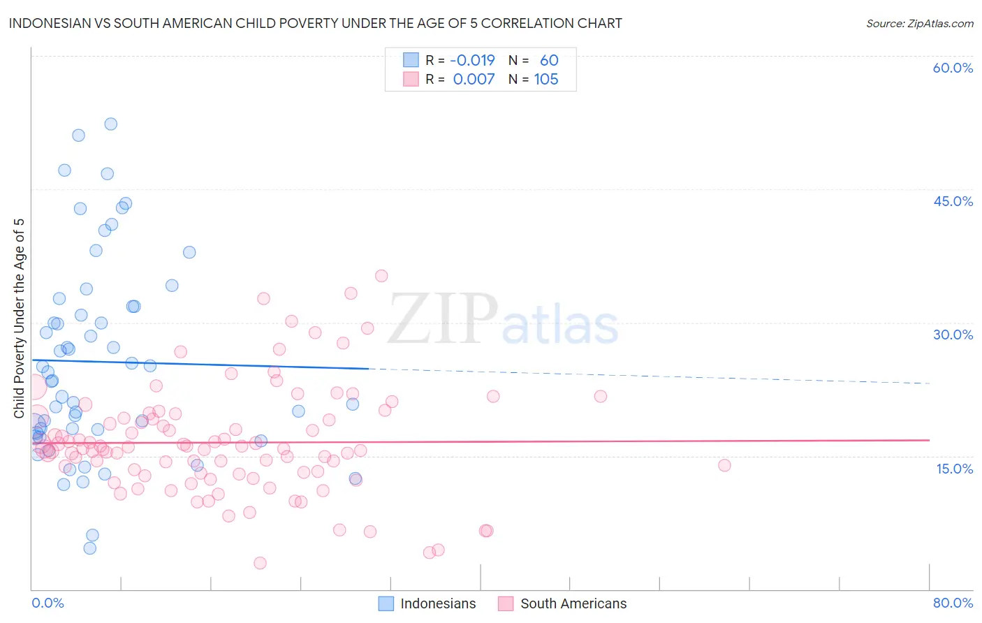 Indonesian vs South American Child Poverty Under the Age of 5