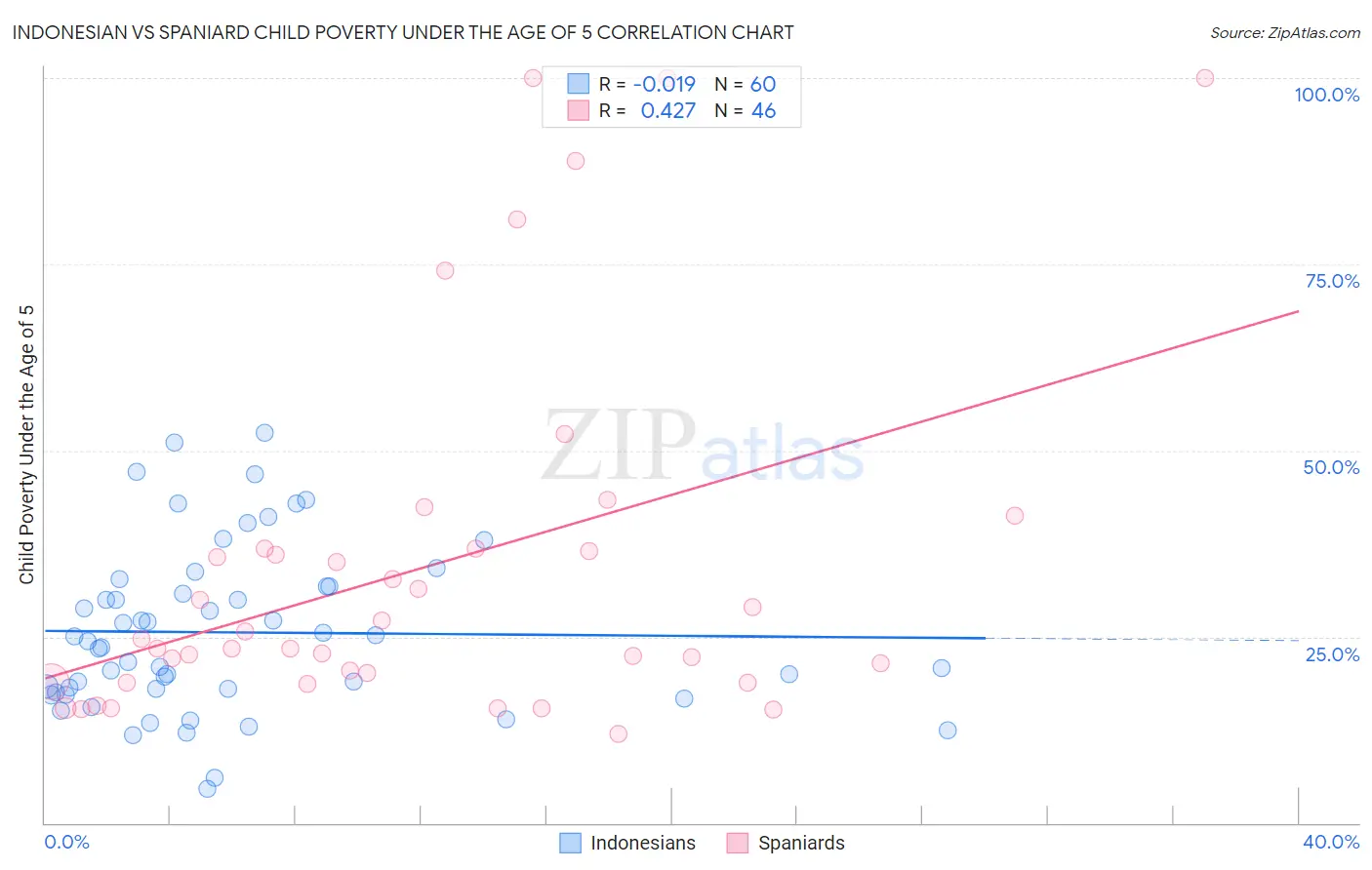 Indonesian vs Spaniard Child Poverty Under the Age of 5