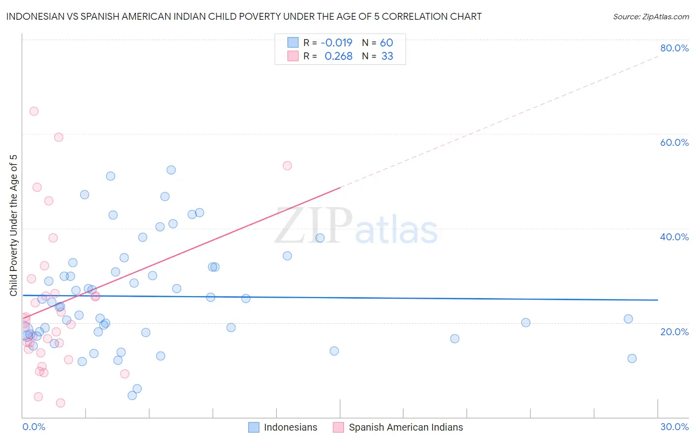Indonesian vs Spanish American Indian Child Poverty Under the Age of 5