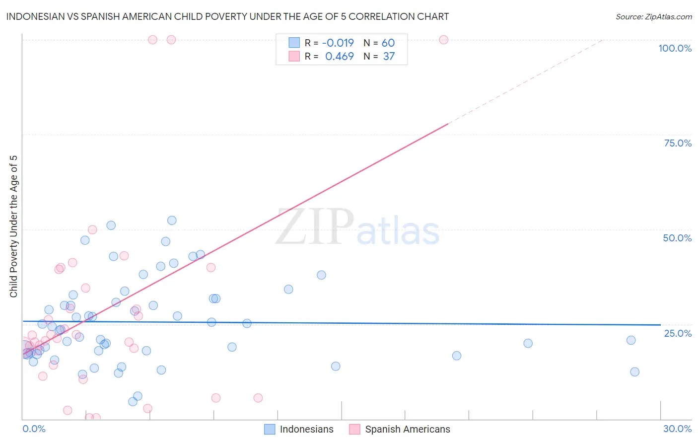 Indonesian vs Spanish American Child Poverty Under the Age of 5
