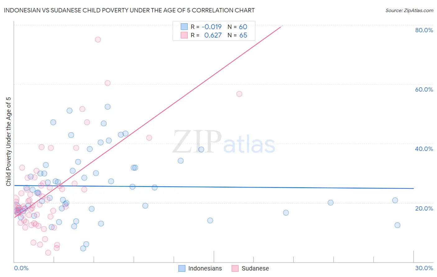 Indonesian vs Sudanese Child Poverty Under the Age of 5