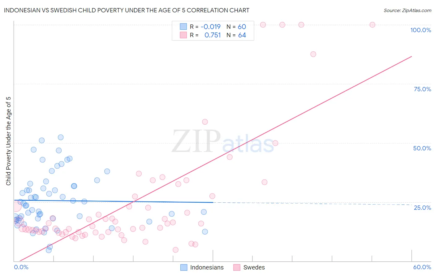 Indonesian vs Swedish Child Poverty Under the Age of 5