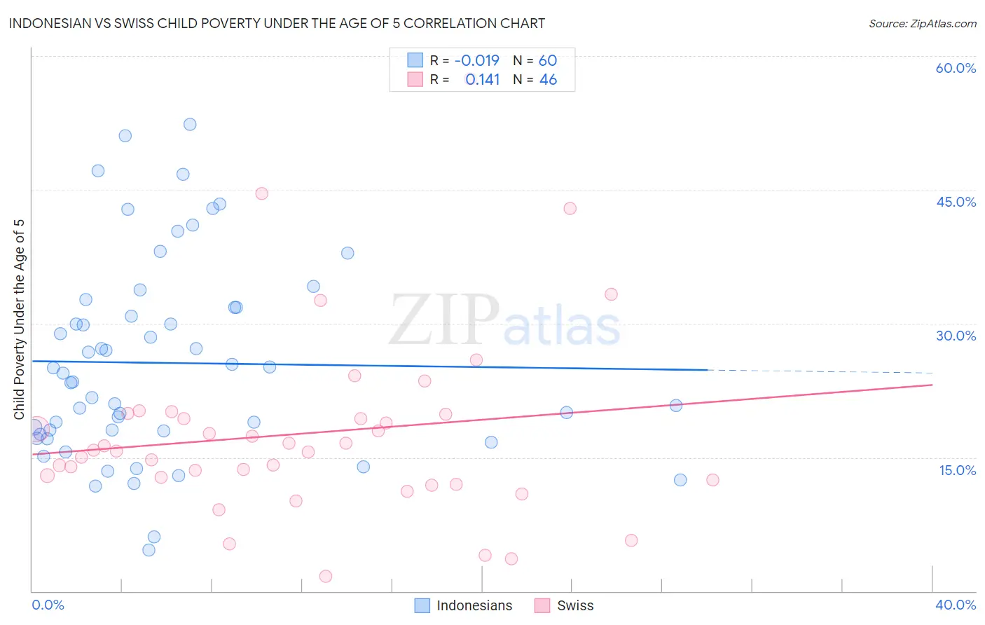 Indonesian vs Swiss Child Poverty Under the Age of 5
