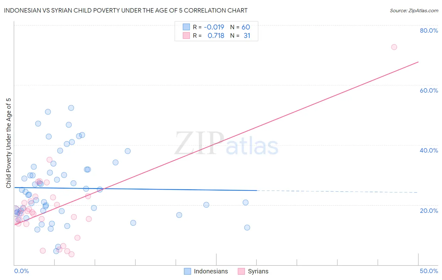 Indonesian vs Syrian Child Poverty Under the Age of 5