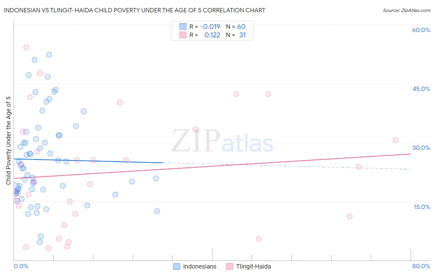 Indonesian vs Tlingit-Haida Child Poverty Under the Age of 5