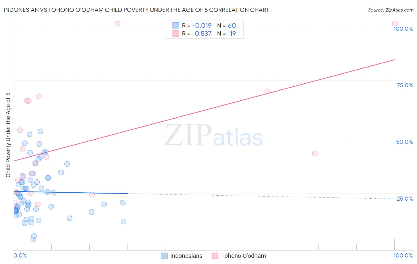 Indonesian vs Tohono O'odham Child Poverty Under the Age of 5