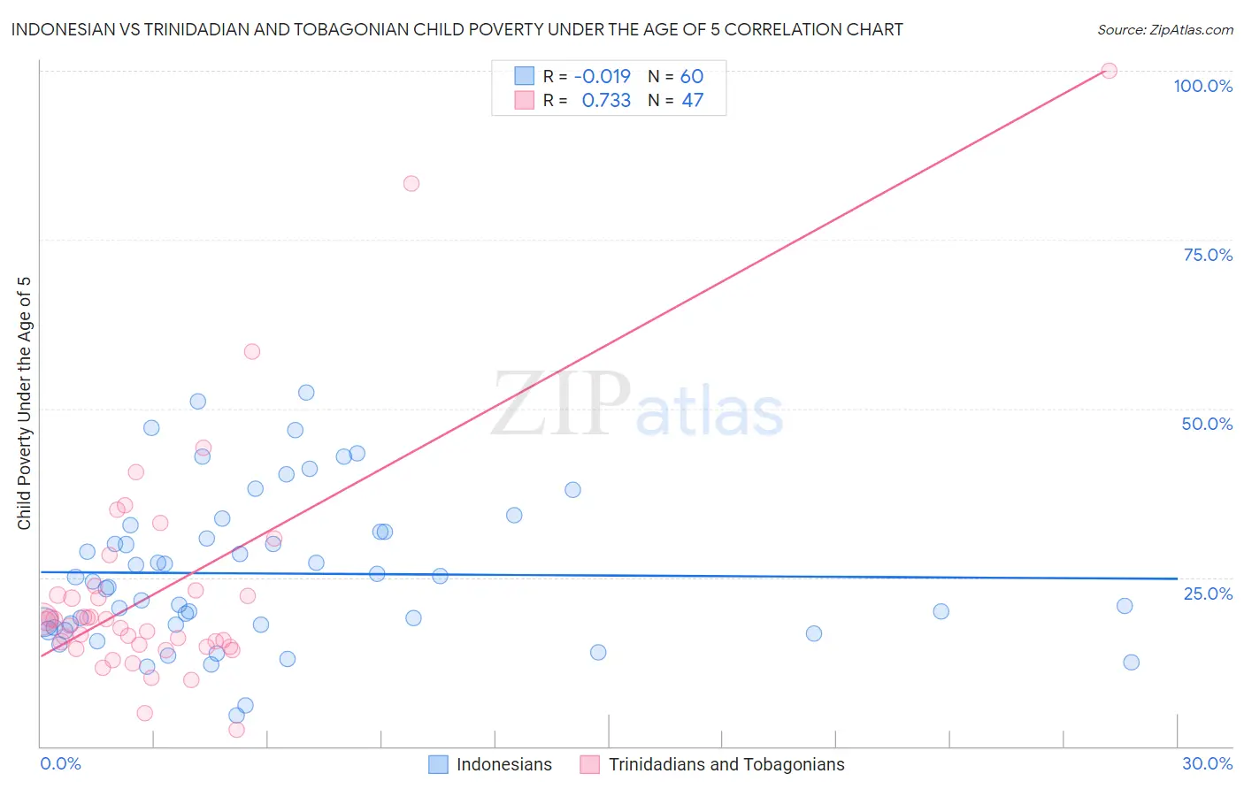 Indonesian vs Trinidadian and Tobagonian Child Poverty Under the Age of 5
