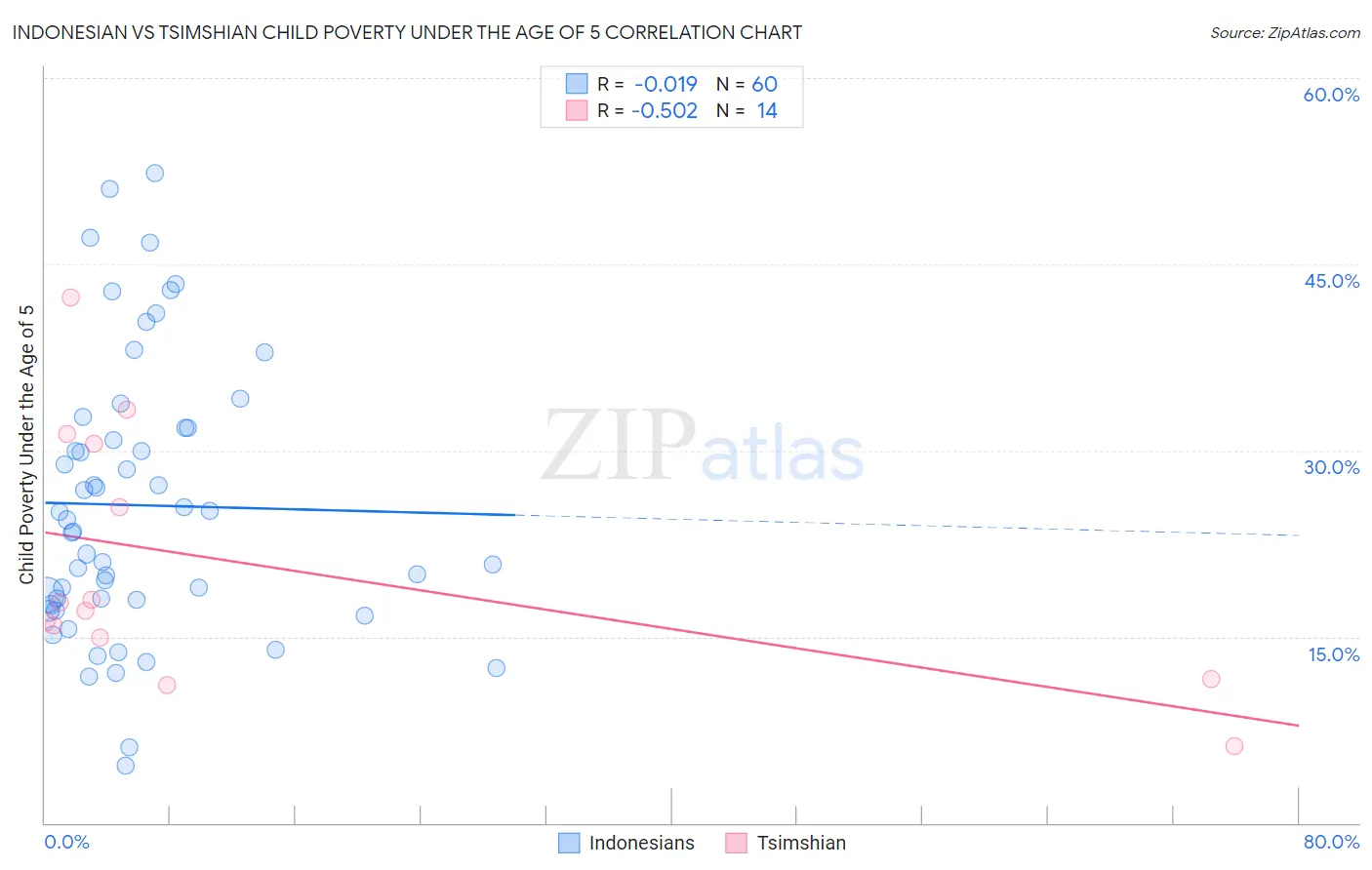 Indonesian vs Tsimshian Child Poverty Under the Age of 5
