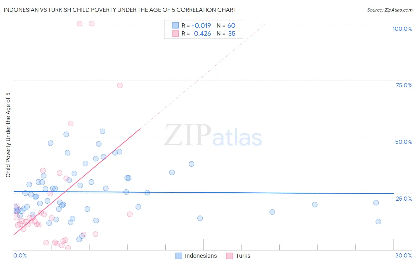 Indonesian vs Turkish Child Poverty Under the Age of 5