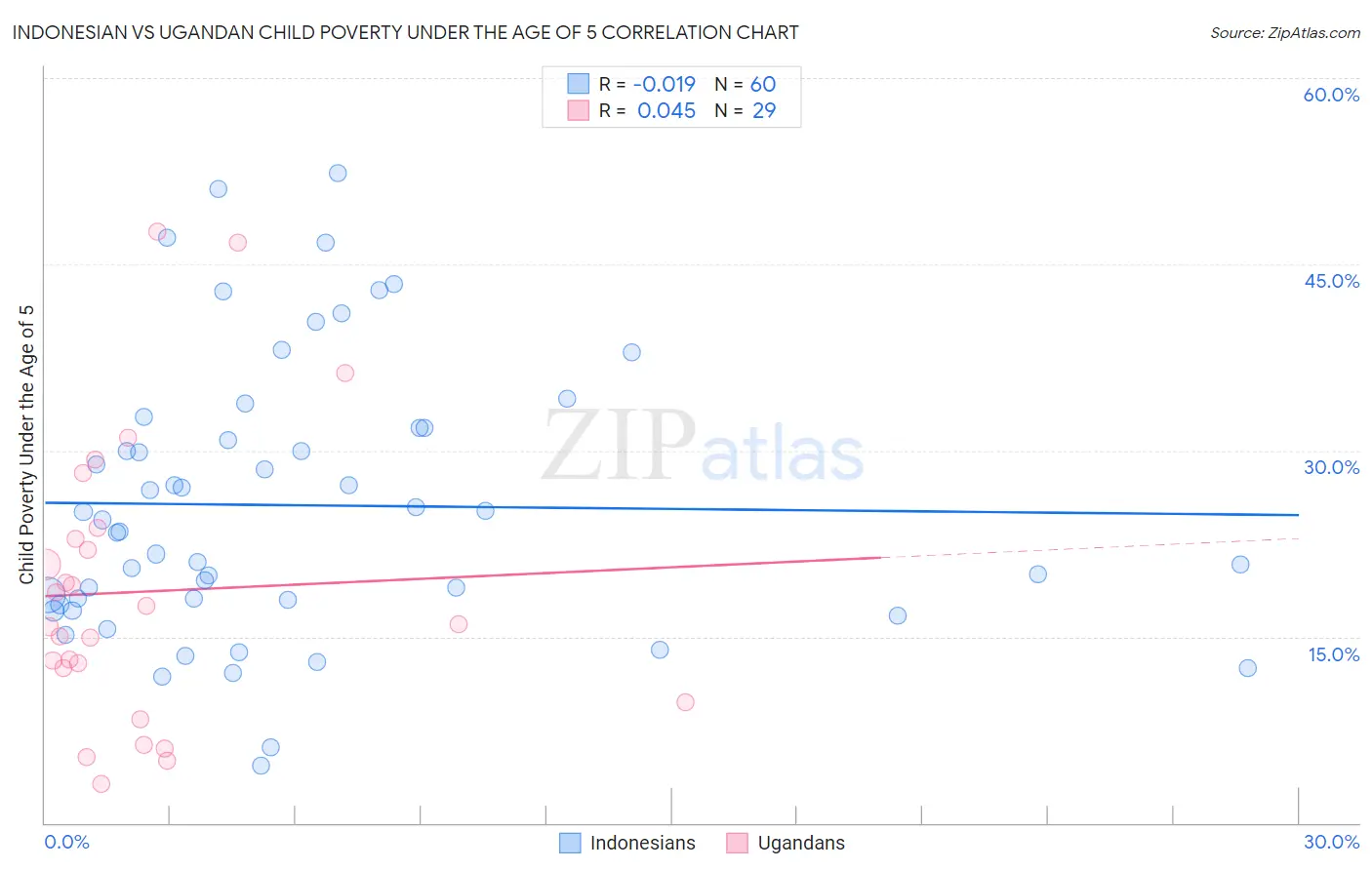 Indonesian vs Ugandan Child Poverty Under the Age of 5