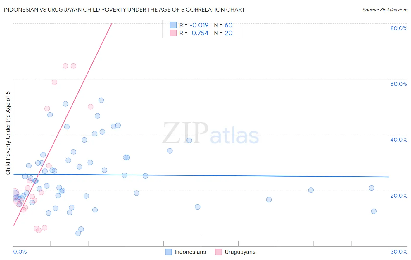 Indonesian vs Uruguayan Child Poverty Under the Age of 5