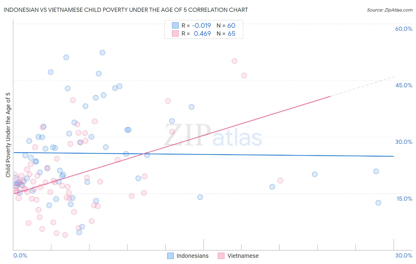 Indonesian vs Vietnamese Child Poverty Under the Age of 5
