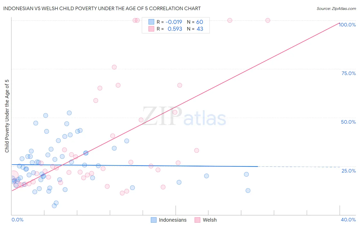 Indonesian vs Welsh Child Poverty Under the Age of 5