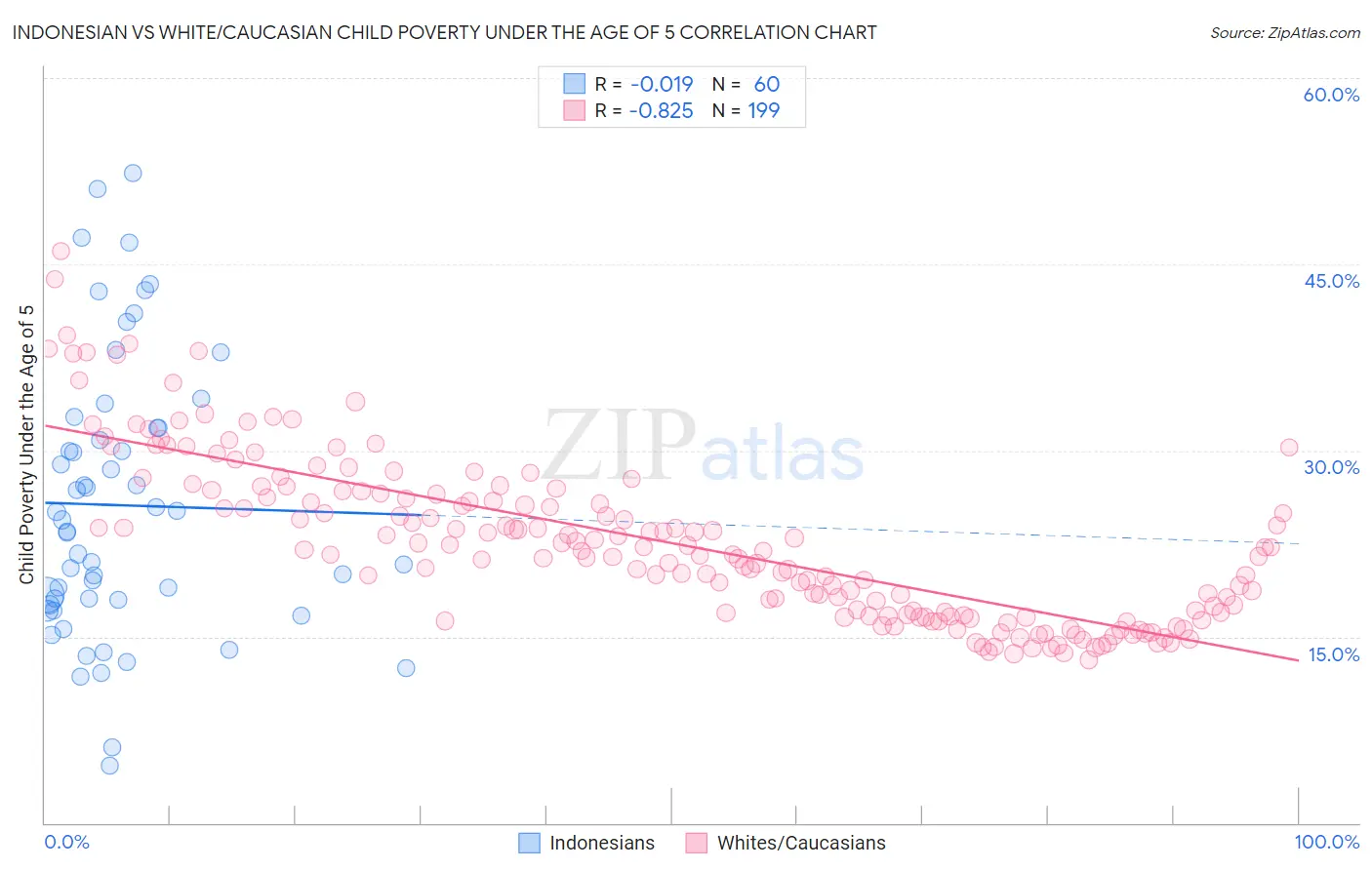 Indonesian vs White/Caucasian Child Poverty Under the Age of 5