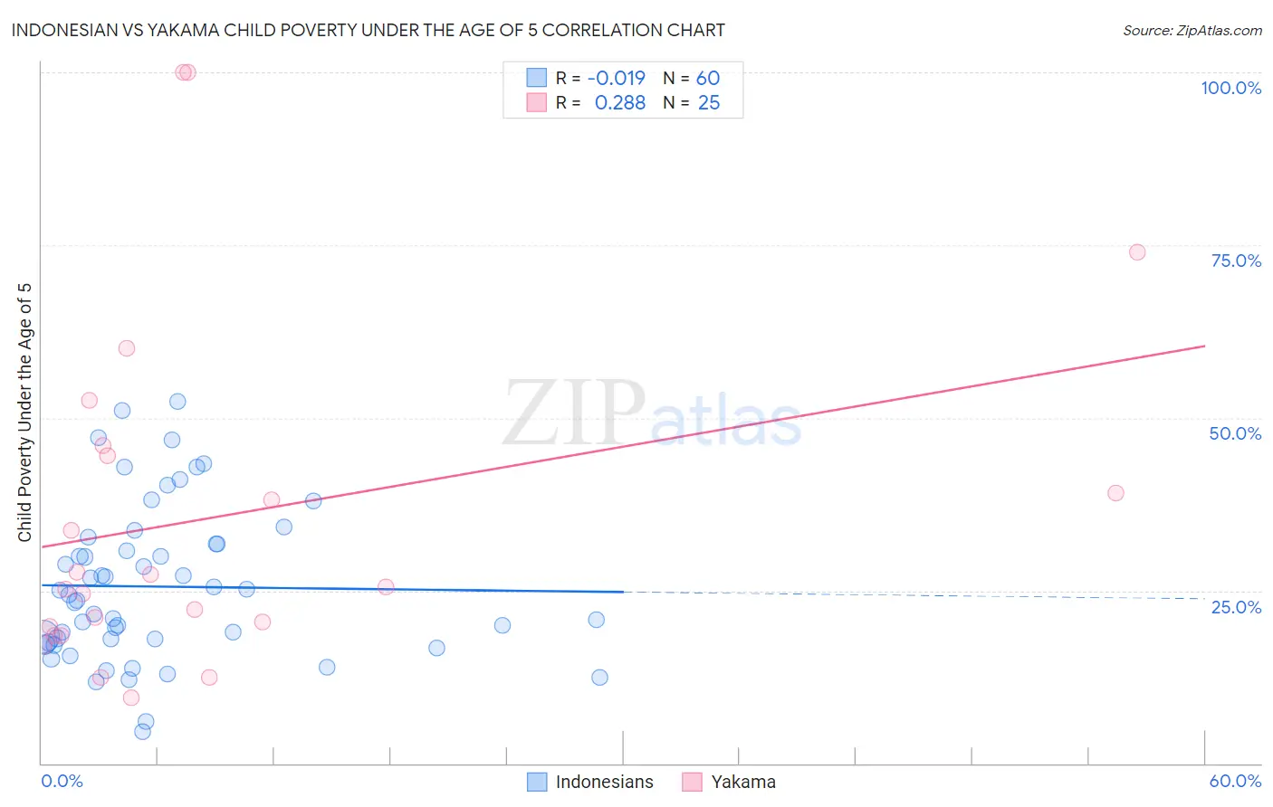 Indonesian vs Yakama Child Poverty Under the Age of 5