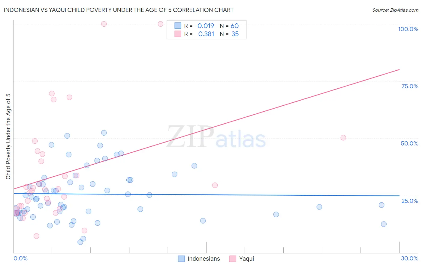 Indonesian vs Yaqui Child Poverty Under the Age of 5