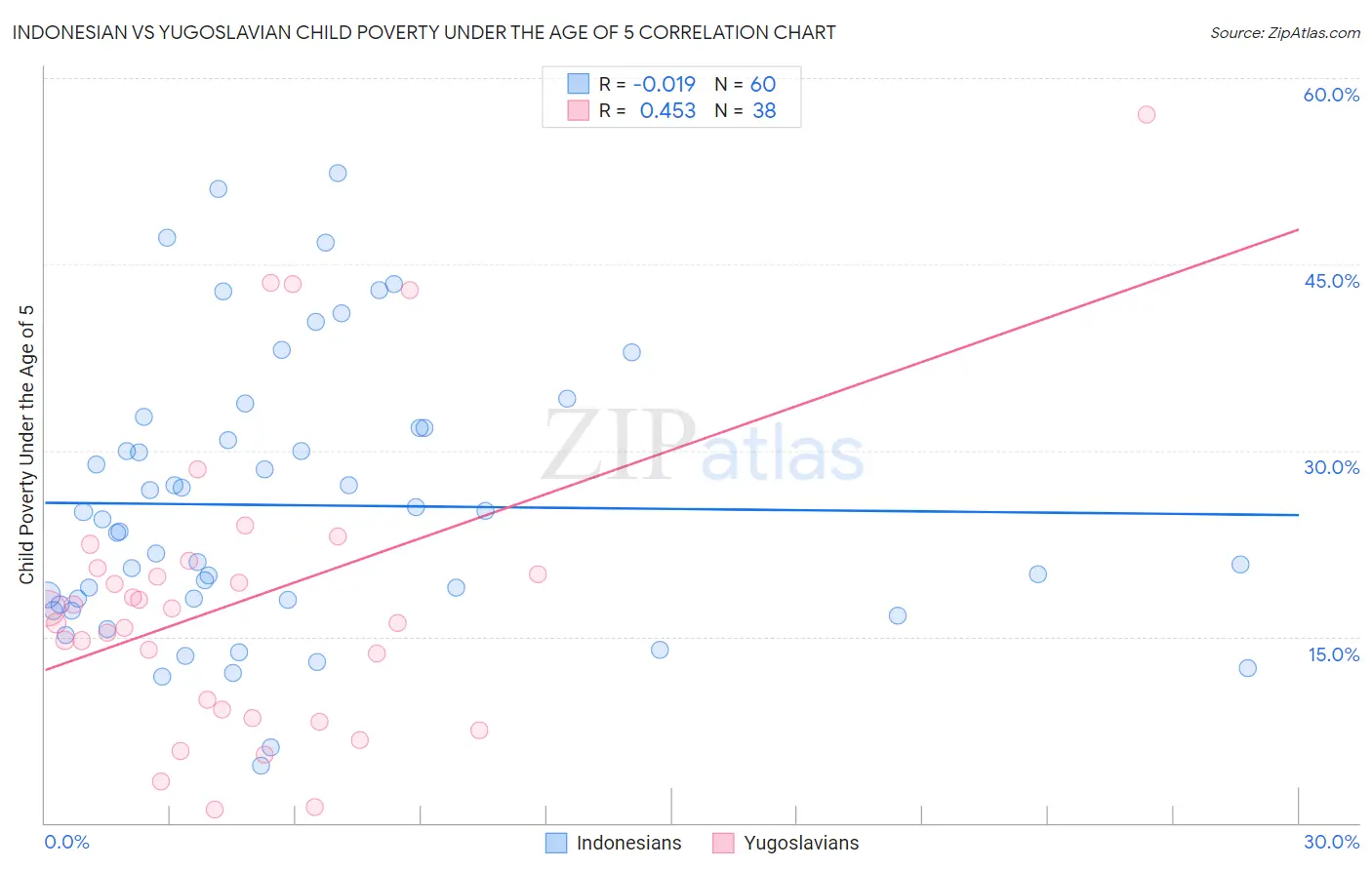 Indonesian vs Yugoslavian Child Poverty Under the Age of 5