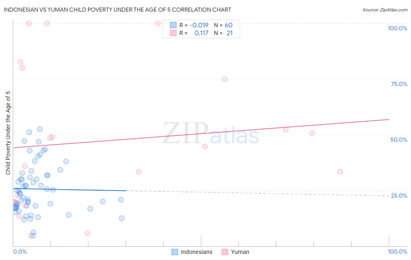 Indonesian vs Yuman Child Poverty Under the Age of 5