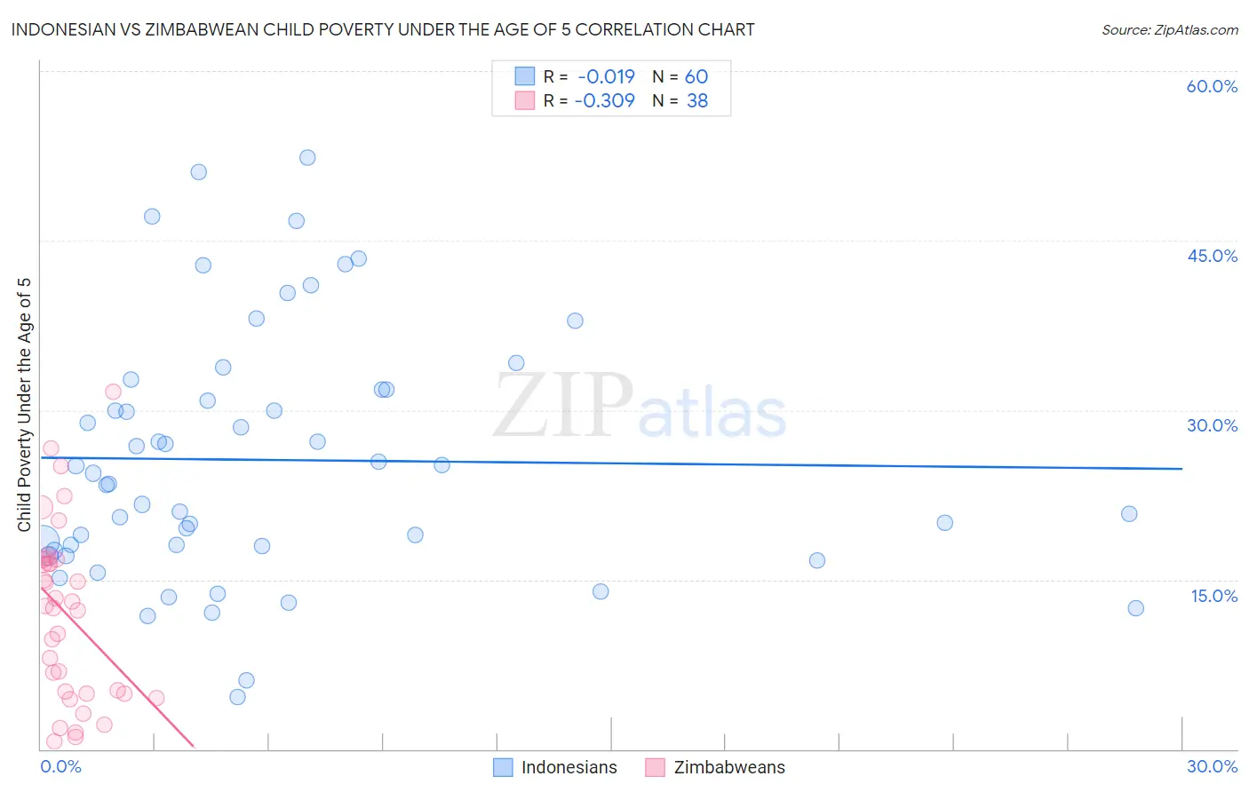 Indonesian vs Zimbabwean Child Poverty Under the Age of 5
