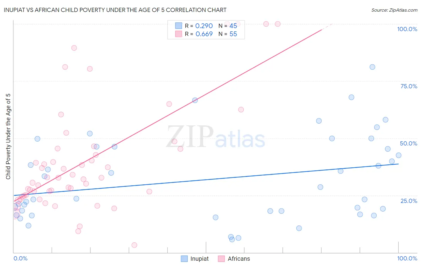 Inupiat vs African Child Poverty Under the Age of 5