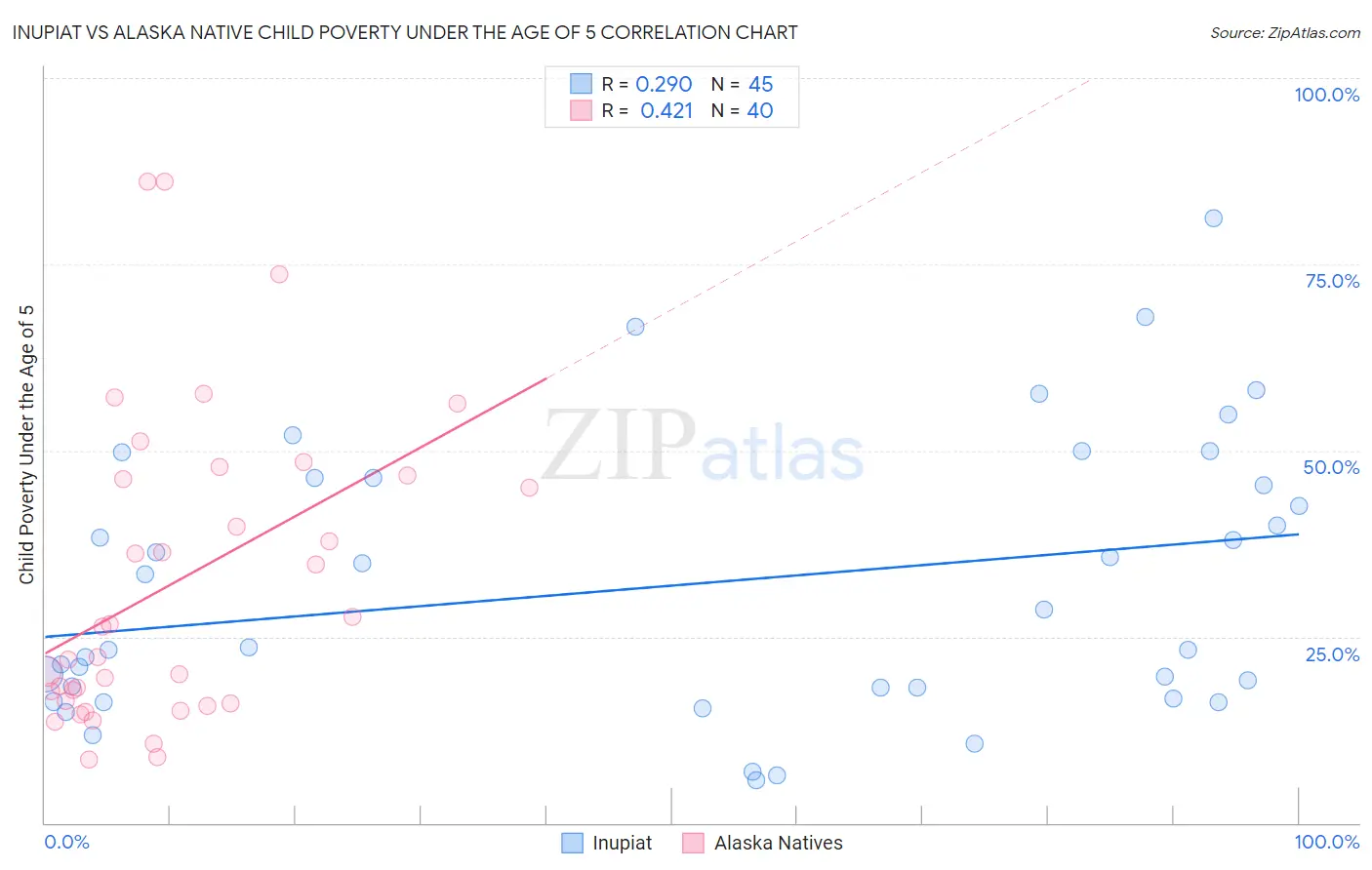 Inupiat vs Alaska Native Child Poverty Under the Age of 5