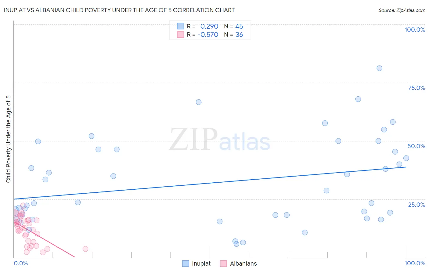 Inupiat vs Albanian Child Poverty Under the Age of 5