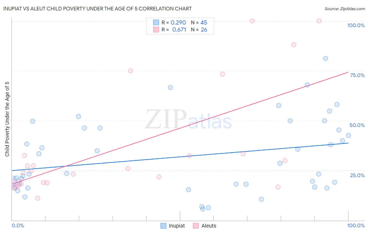 Inupiat vs Aleut Child Poverty Under the Age of 5