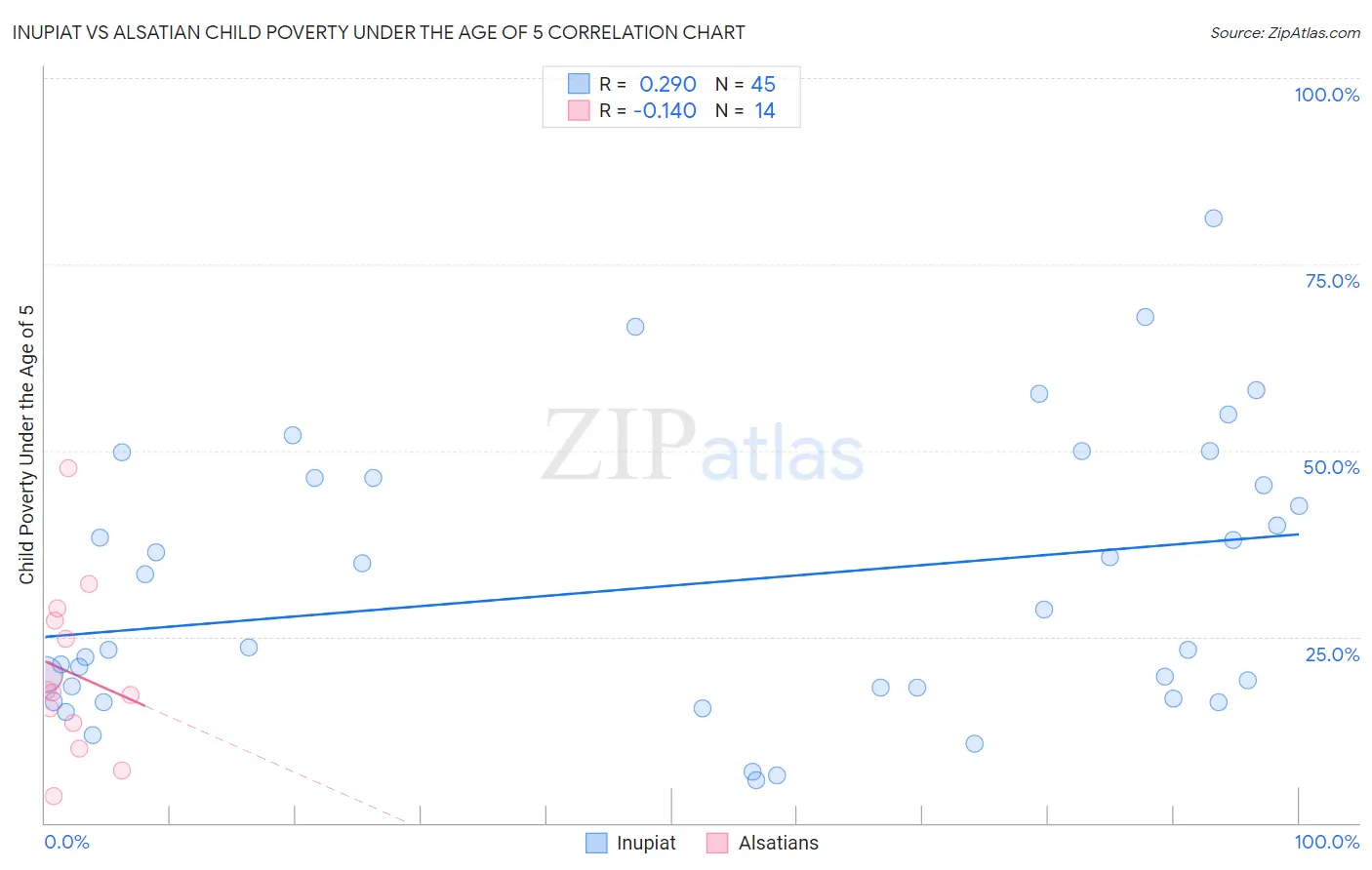 Inupiat vs Alsatian Child Poverty Under the Age of 5