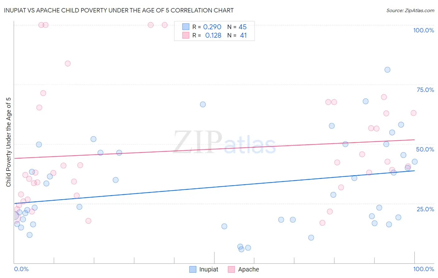 Inupiat vs Apache Child Poverty Under the Age of 5