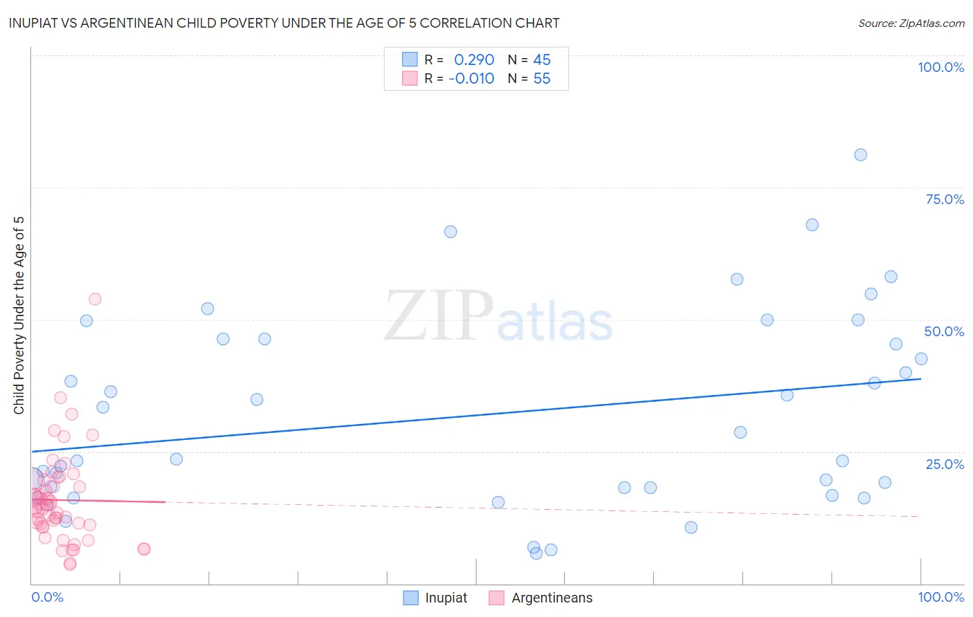Inupiat vs Argentinean Child Poverty Under the Age of 5